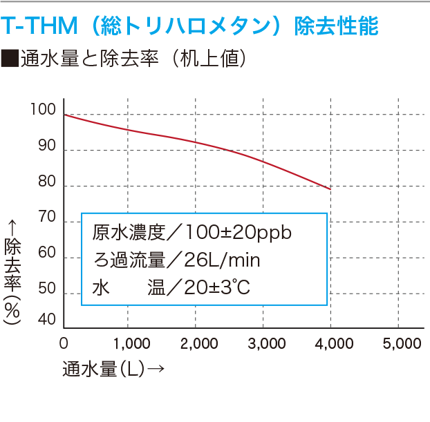 T-THM（総トリハロメタン）除去性能